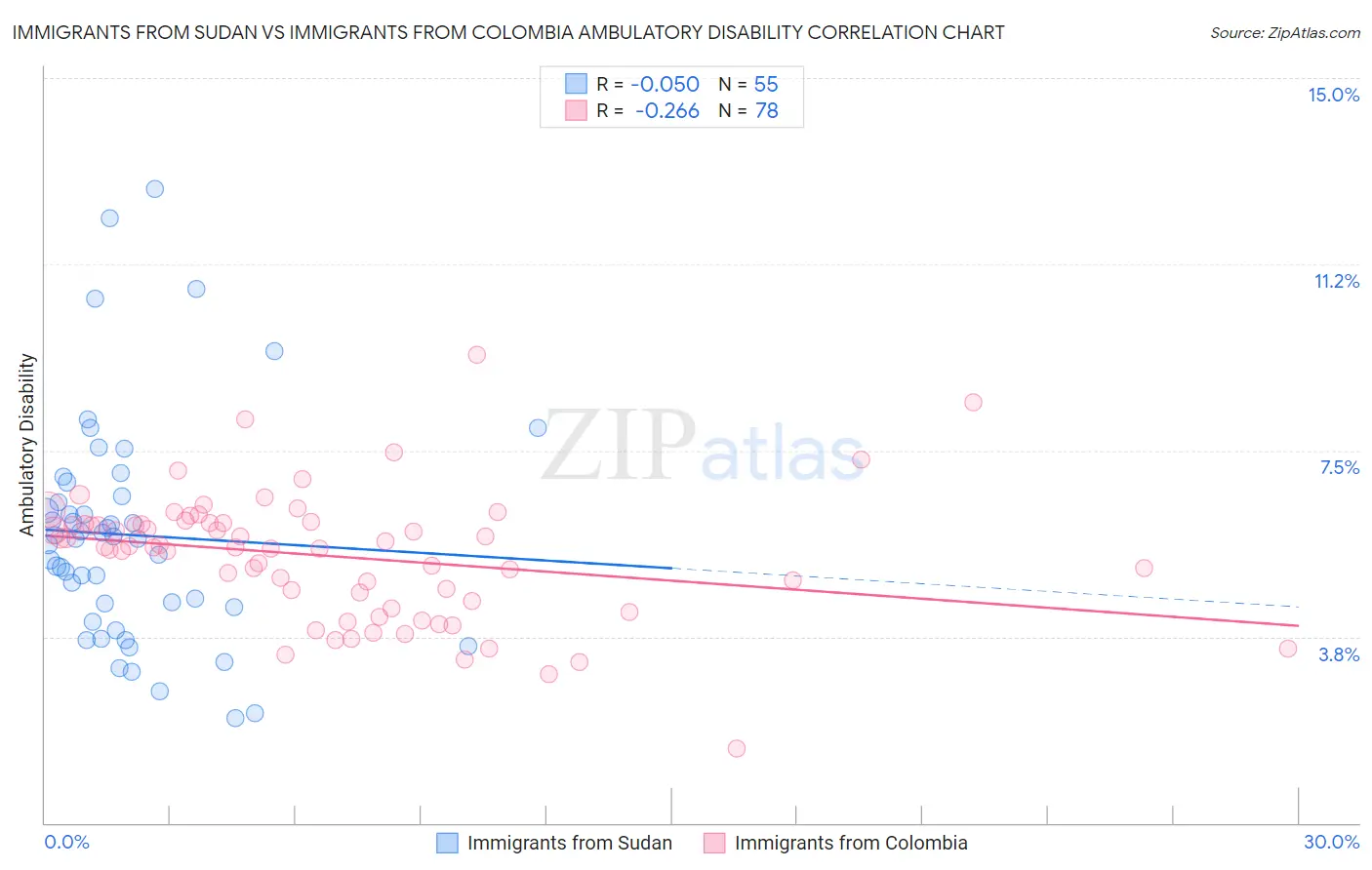 Immigrants from Sudan vs Immigrants from Colombia Ambulatory Disability