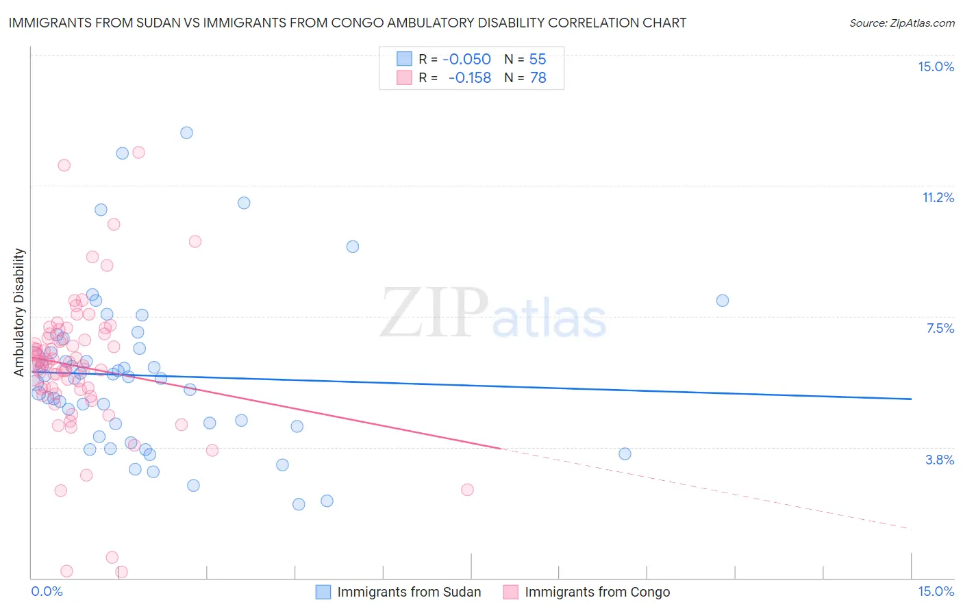Immigrants from Sudan vs Immigrants from Congo Ambulatory Disability
