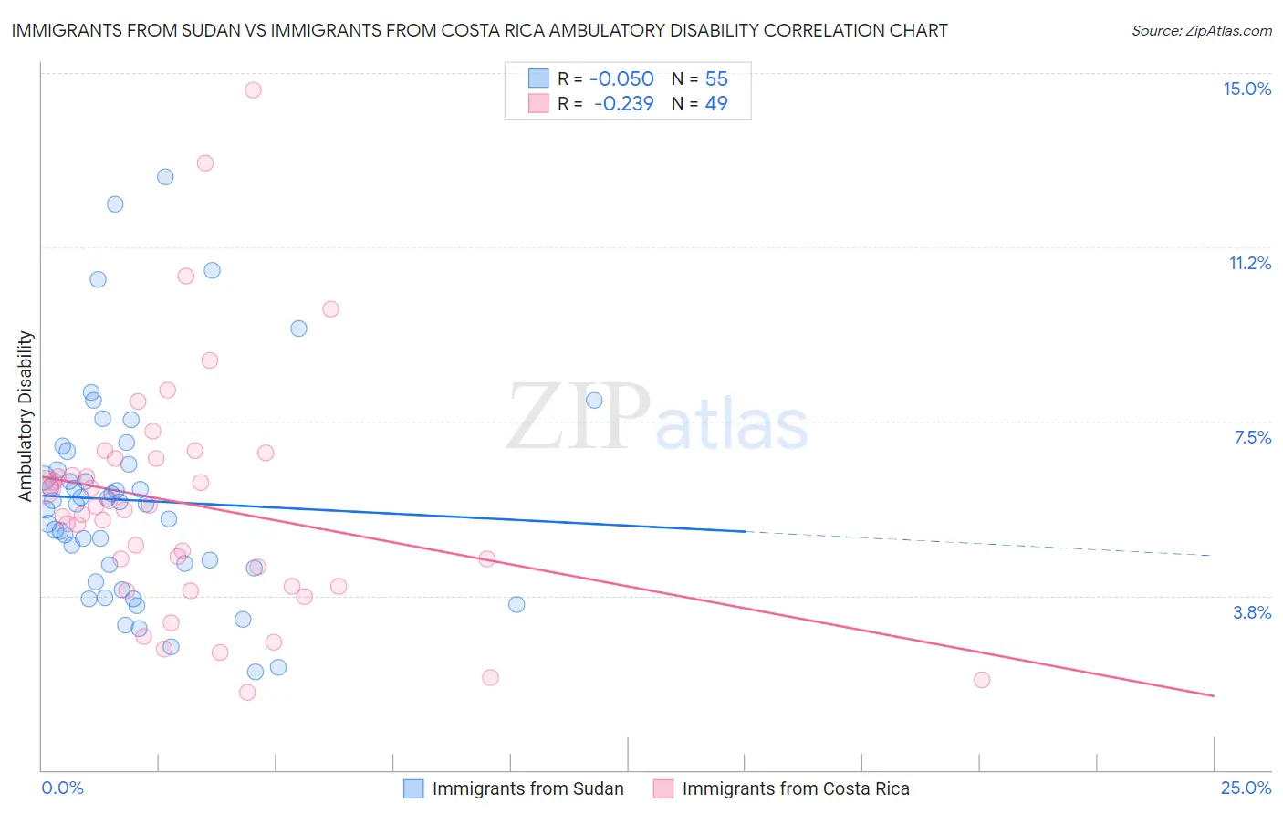 Immigrants from Sudan vs Immigrants from Costa Rica Ambulatory Disability