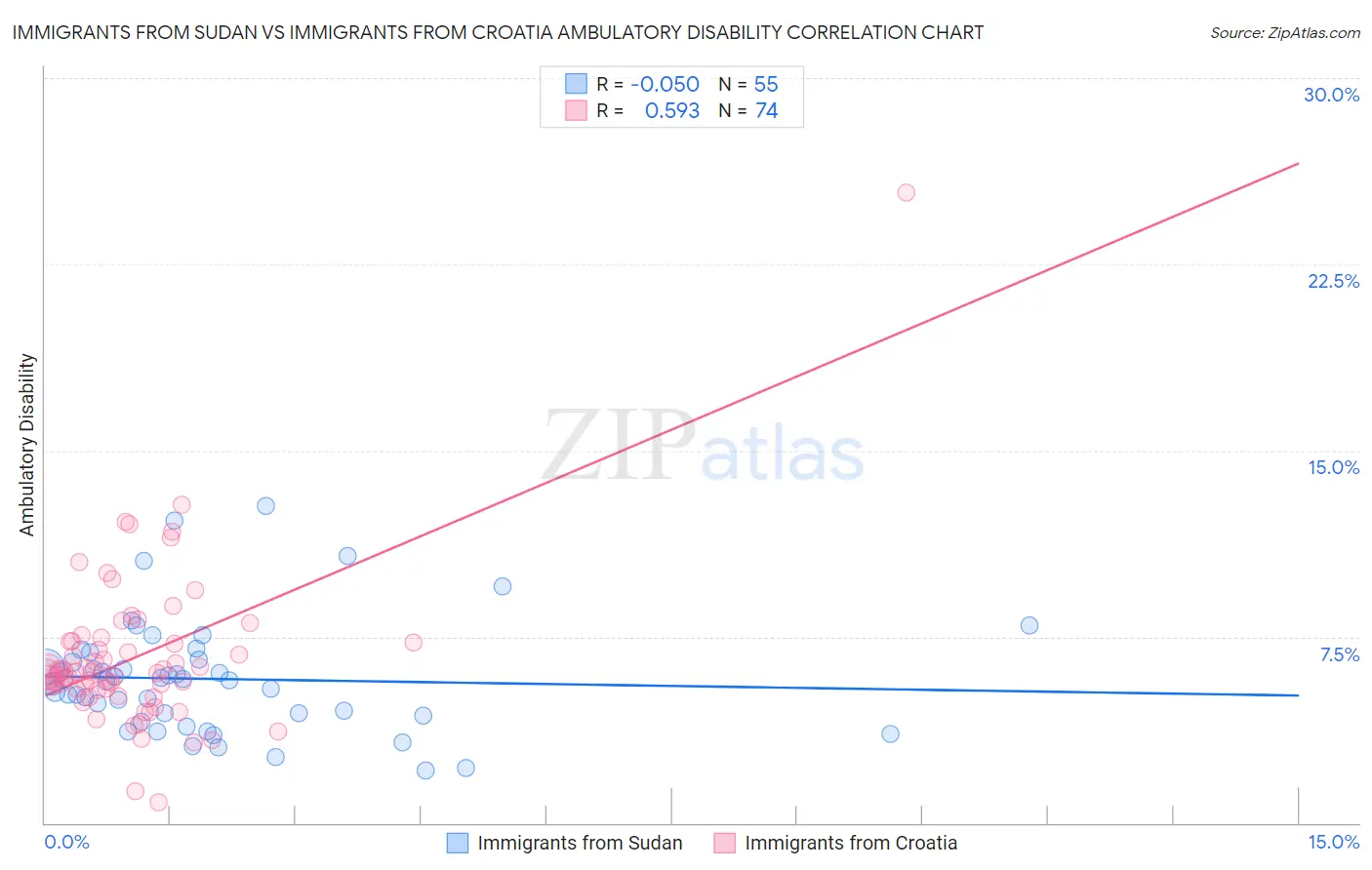 Immigrants from Sudan vs Immigrants from Croatia Ambulatory Disability