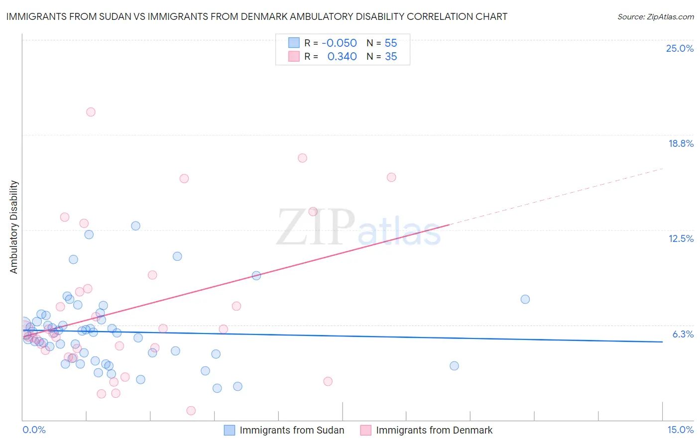 Immigrants from Sudan vs Immigrants from Denmark Ambulatory Disability
