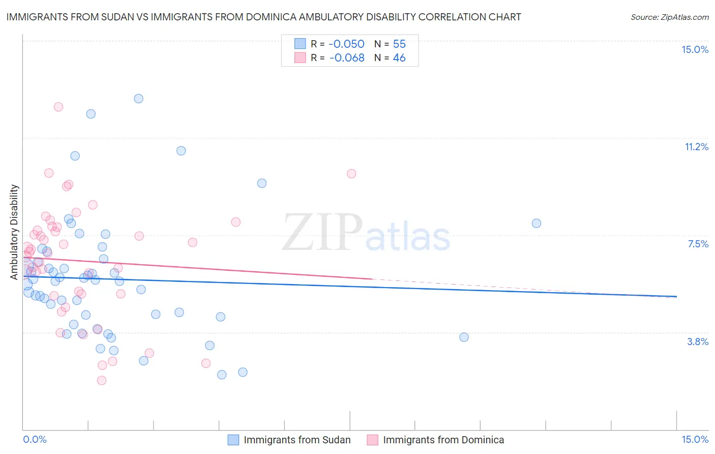 Immigrants from Sudan vs Immigrants from Dominica Ambulatory Disability
