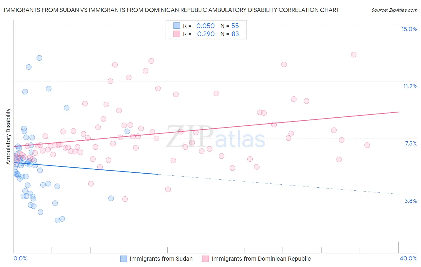 Immigrants from Sudan vs Immigrants from Dominican Republic Ambulatory Disability