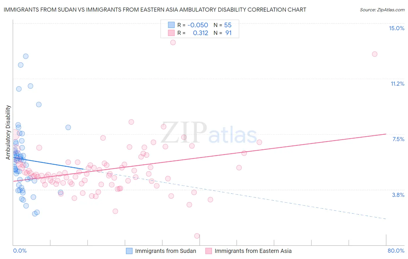 Immigrants from Sudan vs Immigrants from Eastern Asia Ambulatory Disability