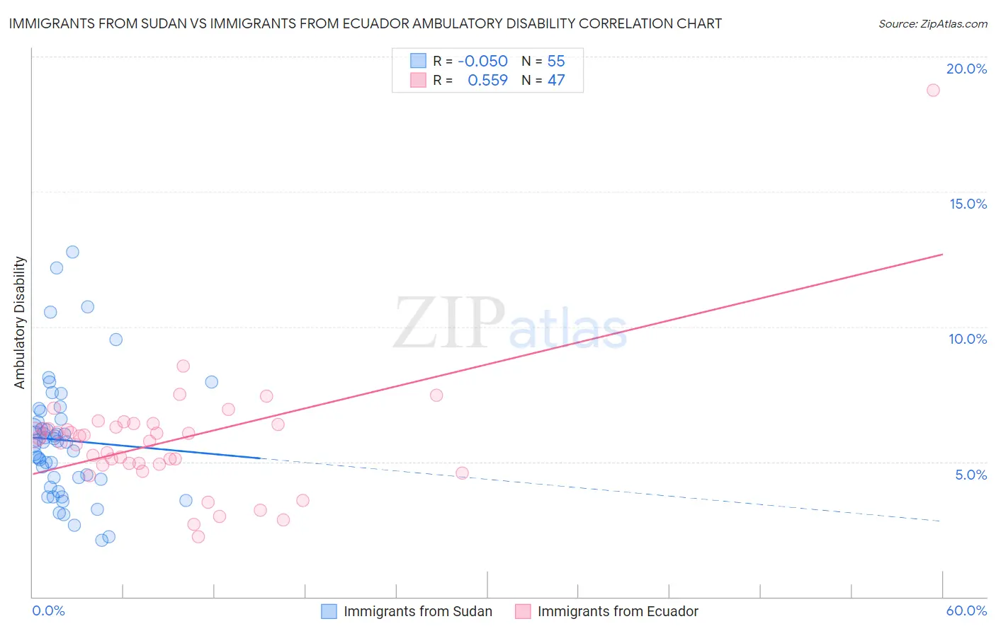 Immigrants from Sudan vs Immigrants from Ecuador Ambulatory Disability