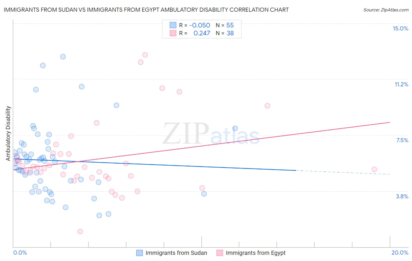 Immigrants from Sudan vs Immigrants from Egypt Ambulatory Disability