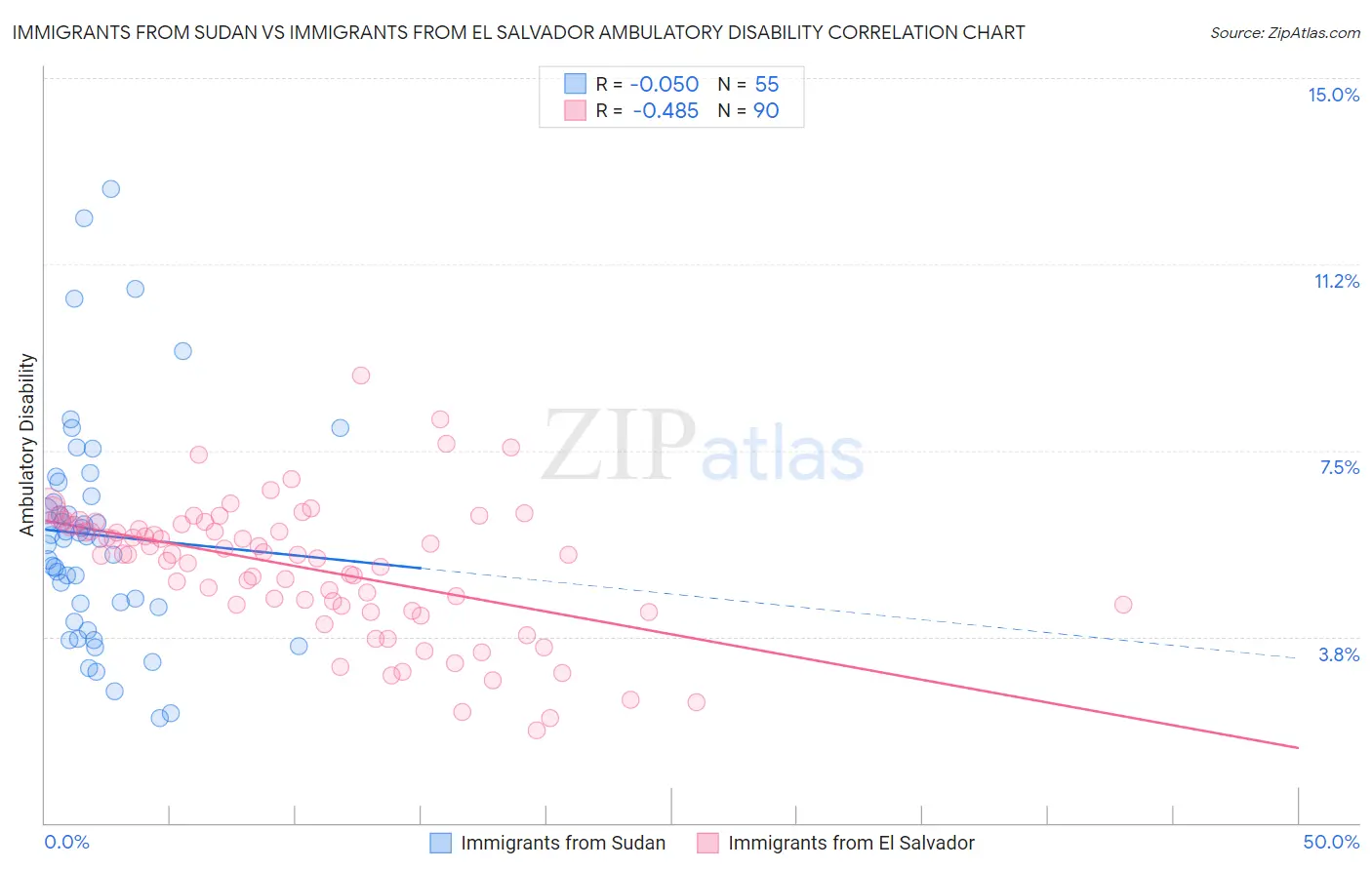 Immigrants from Sudan vs Immigrants from El Salvador Ambulatory Disability