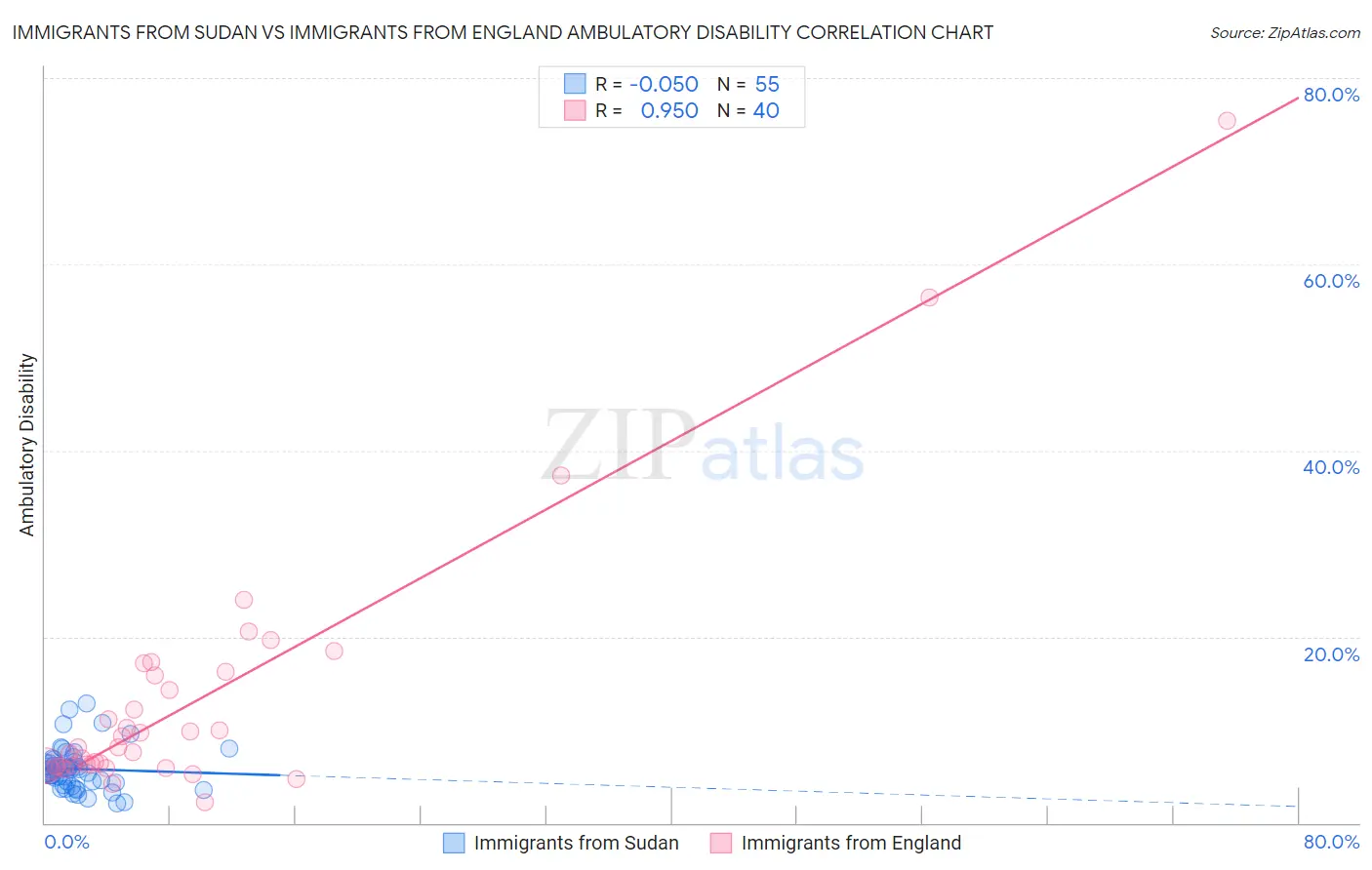 Immigrants from Sudan vs Immigrants from England Ambulatory Disability