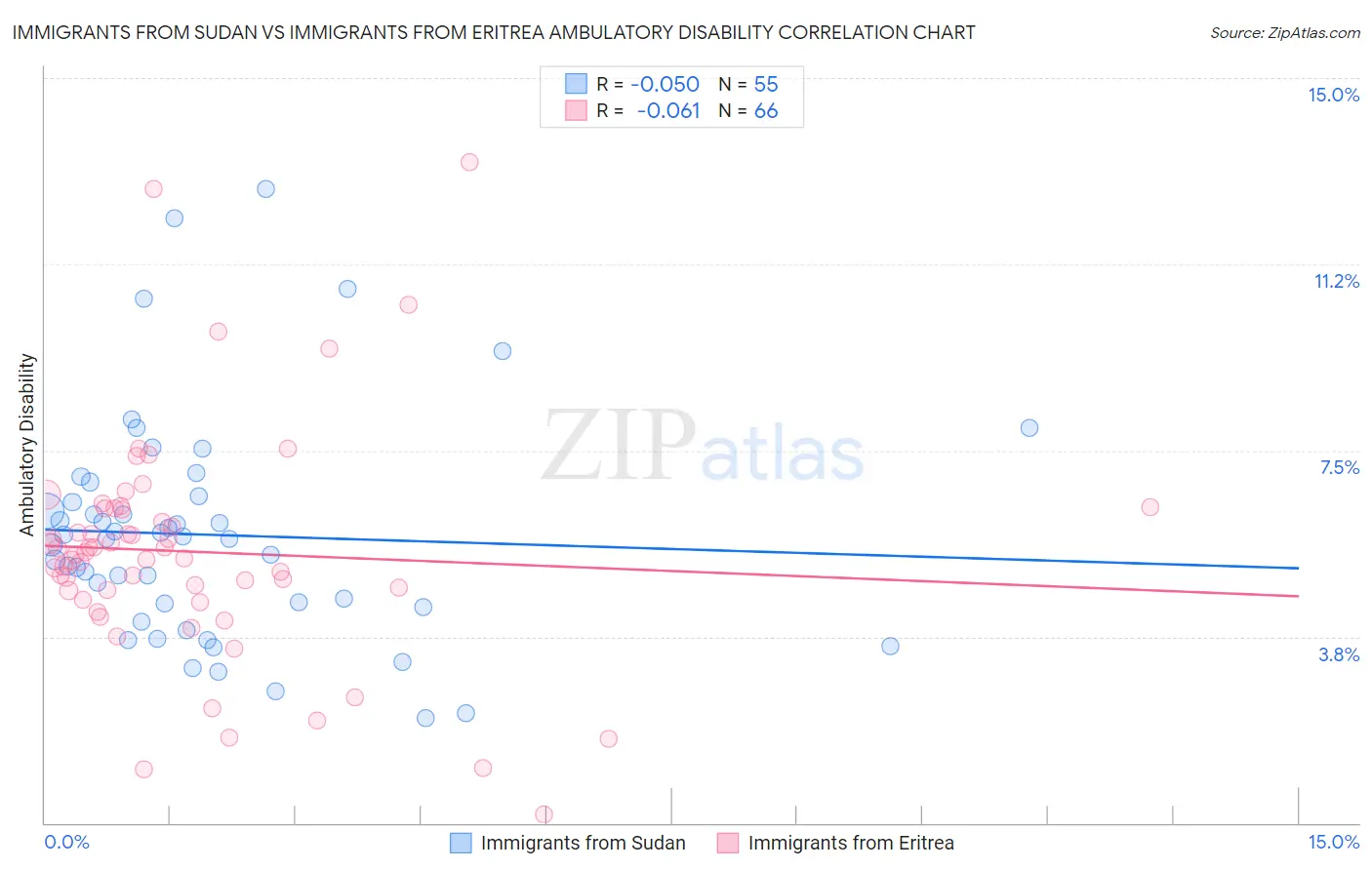Immigrants from Sudan vs Immigrants from Eritrea Ambulatory Disability
