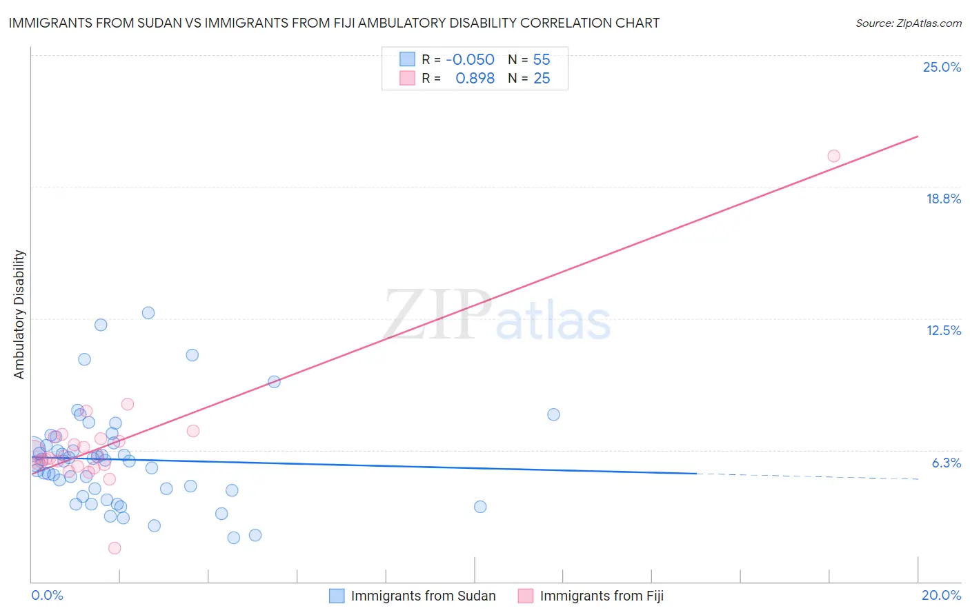 Immigrants from Sudan vs Immigrants from Fiji Ambulatory Disability