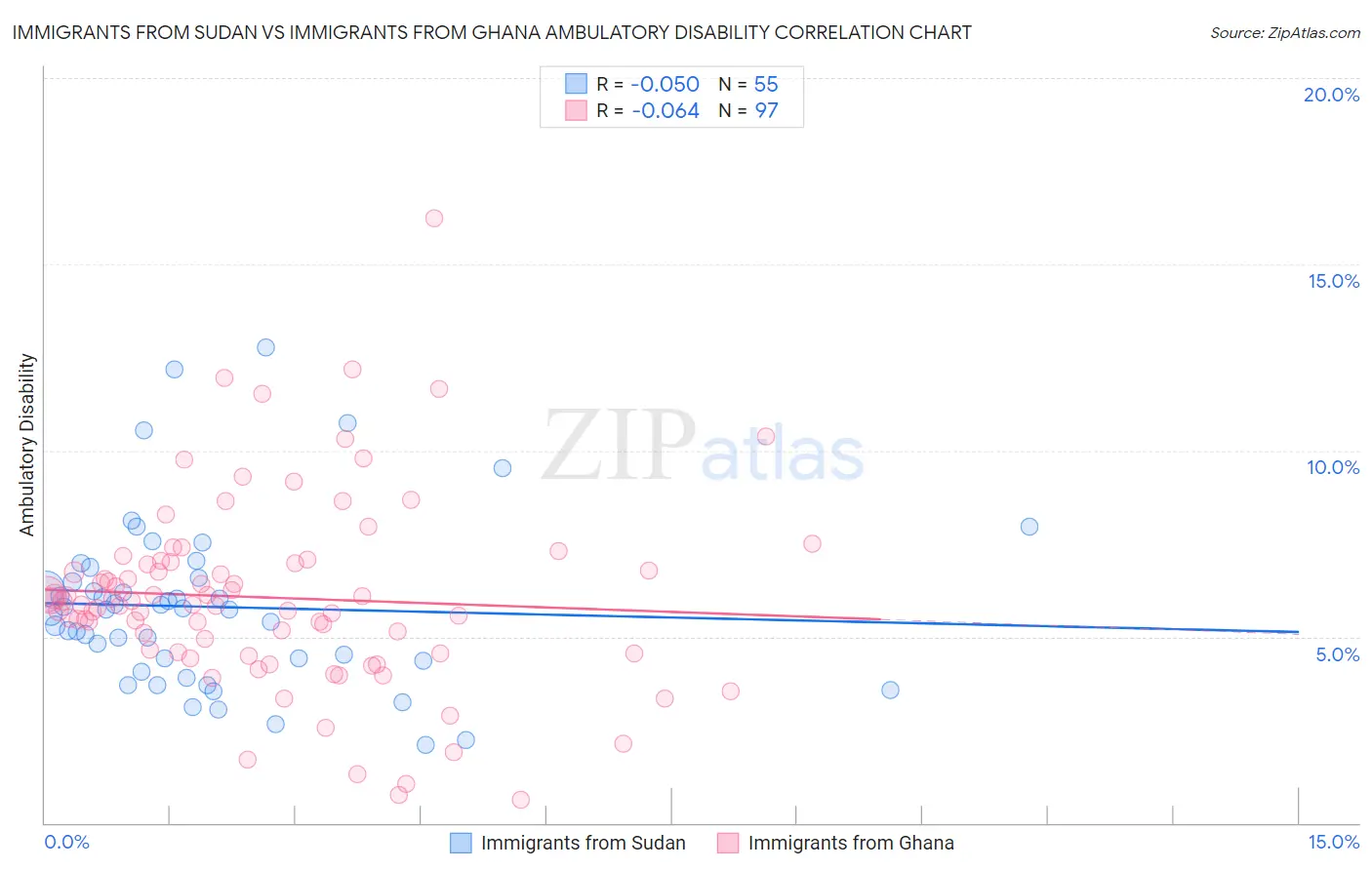 Immigrants from Sudan vs Immigrants from Ghana Ambulatory Disability