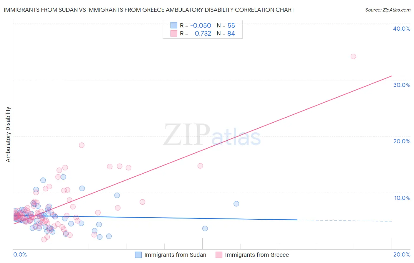 Immigrants from Sudan vs Immigrants from Greece Ambulatory Disability