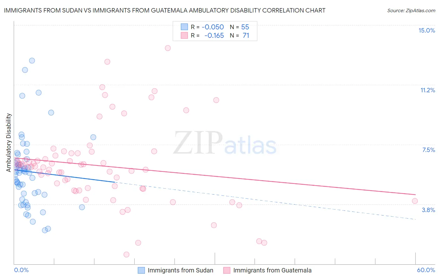 Immigrants from Sudan vs Immigrants from Guatemala Ambulatory Disability