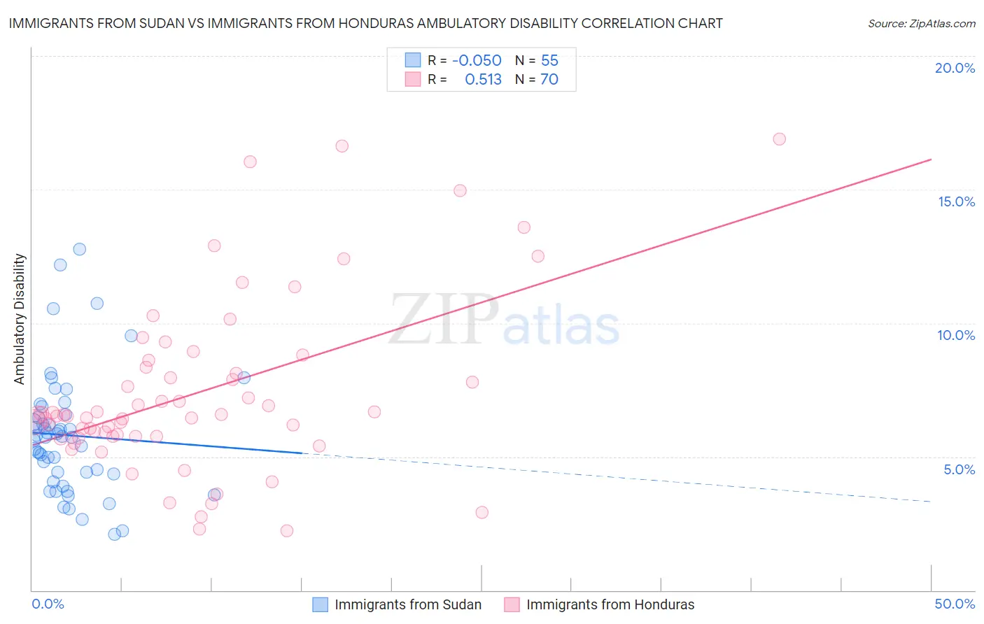 Immigrants from Sudan vs Immigrants from Honduras Ambulatory Disability