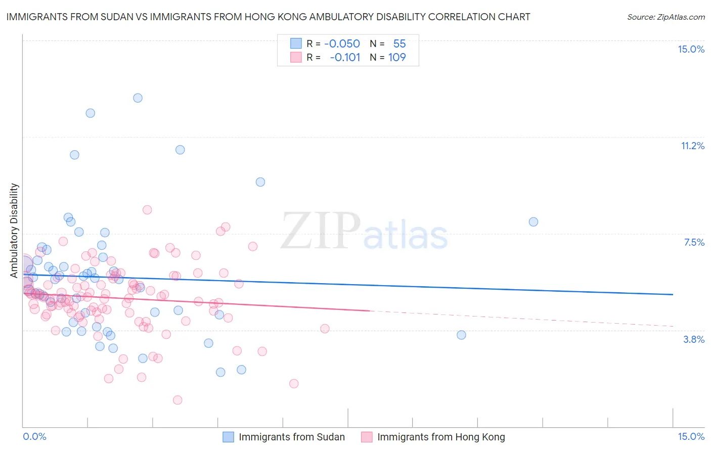 Immigrants from Sudan vs Immigrants from Hong Kong Ambulatory Disability