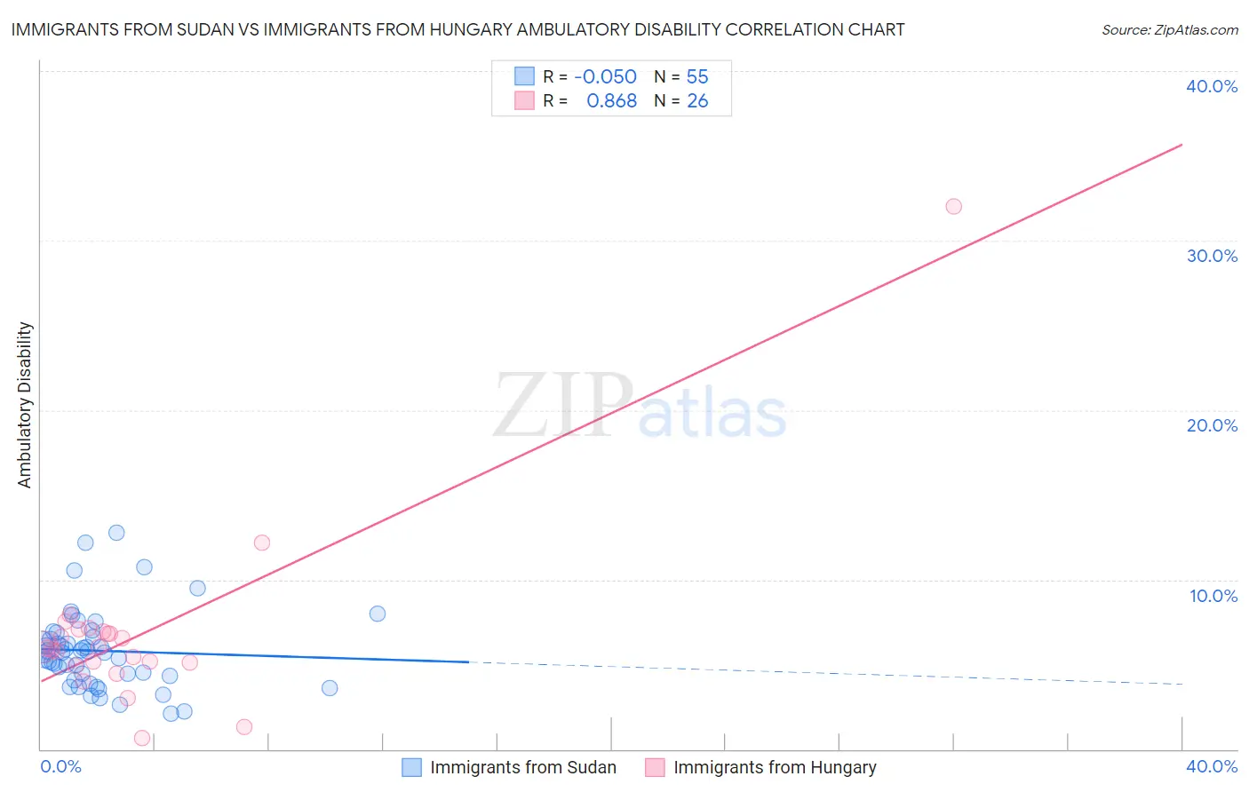 Immigrants from Sudan vs Immigrants from Hungary Ambulatory Disability
