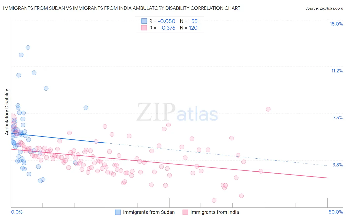 Immigrants from Sudan vs Immigrants from India Ambulatory Disability