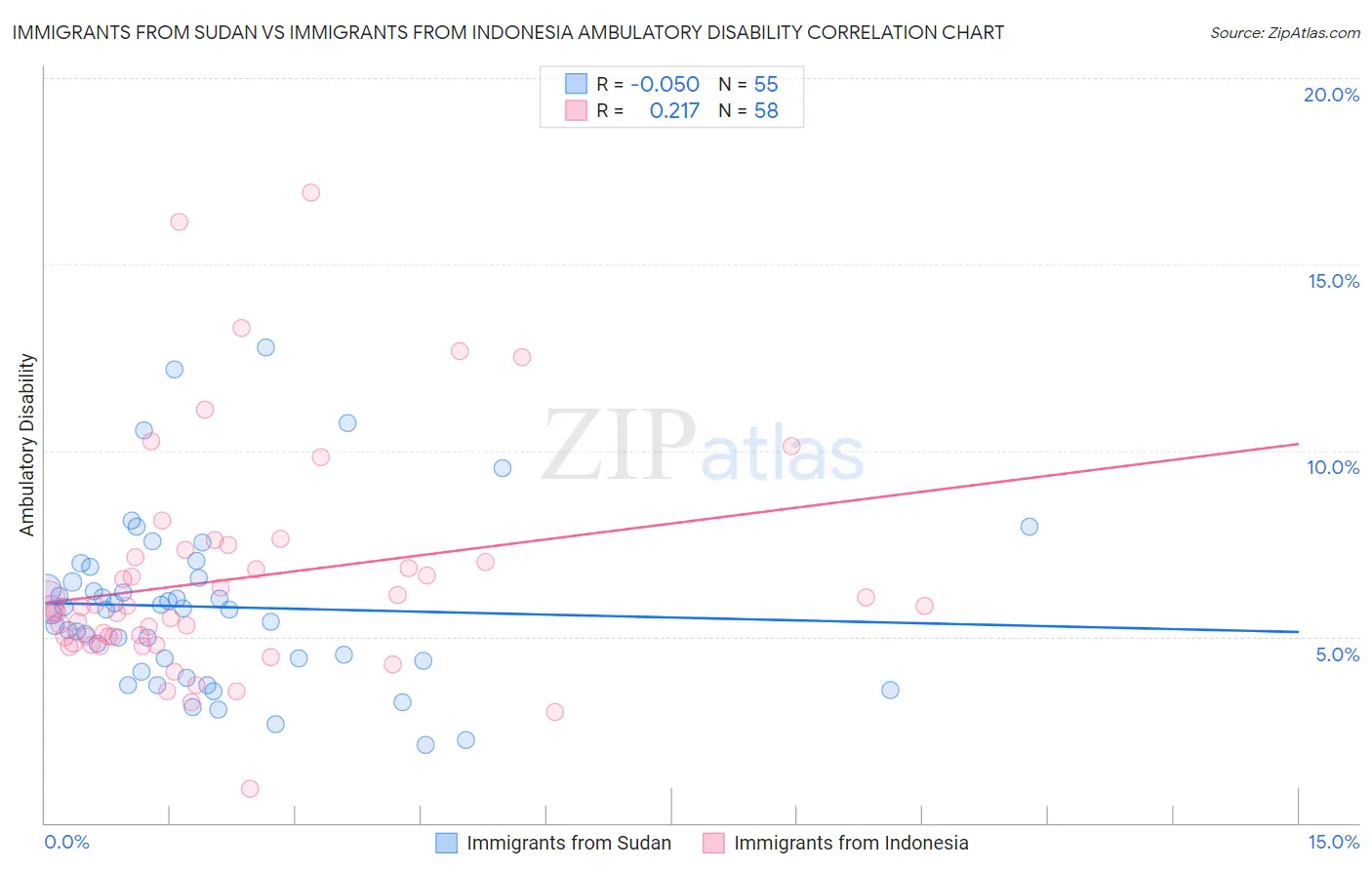 Immigrants from Sudan vs Immigrants from Indonesia Ambulatory Disability