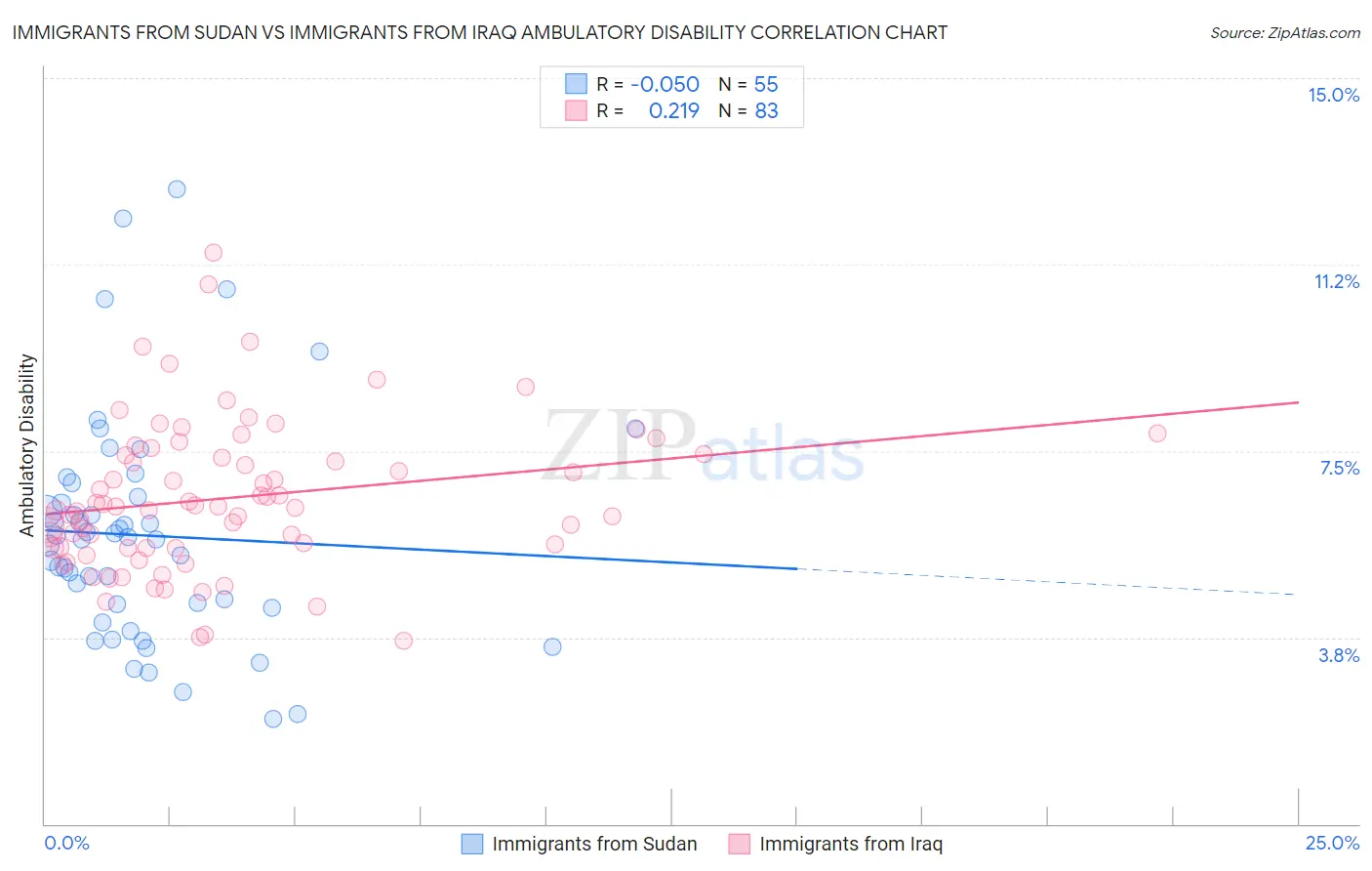 Immigrants from Sudan vs Immigrants from Iraq Ambulatory Disability