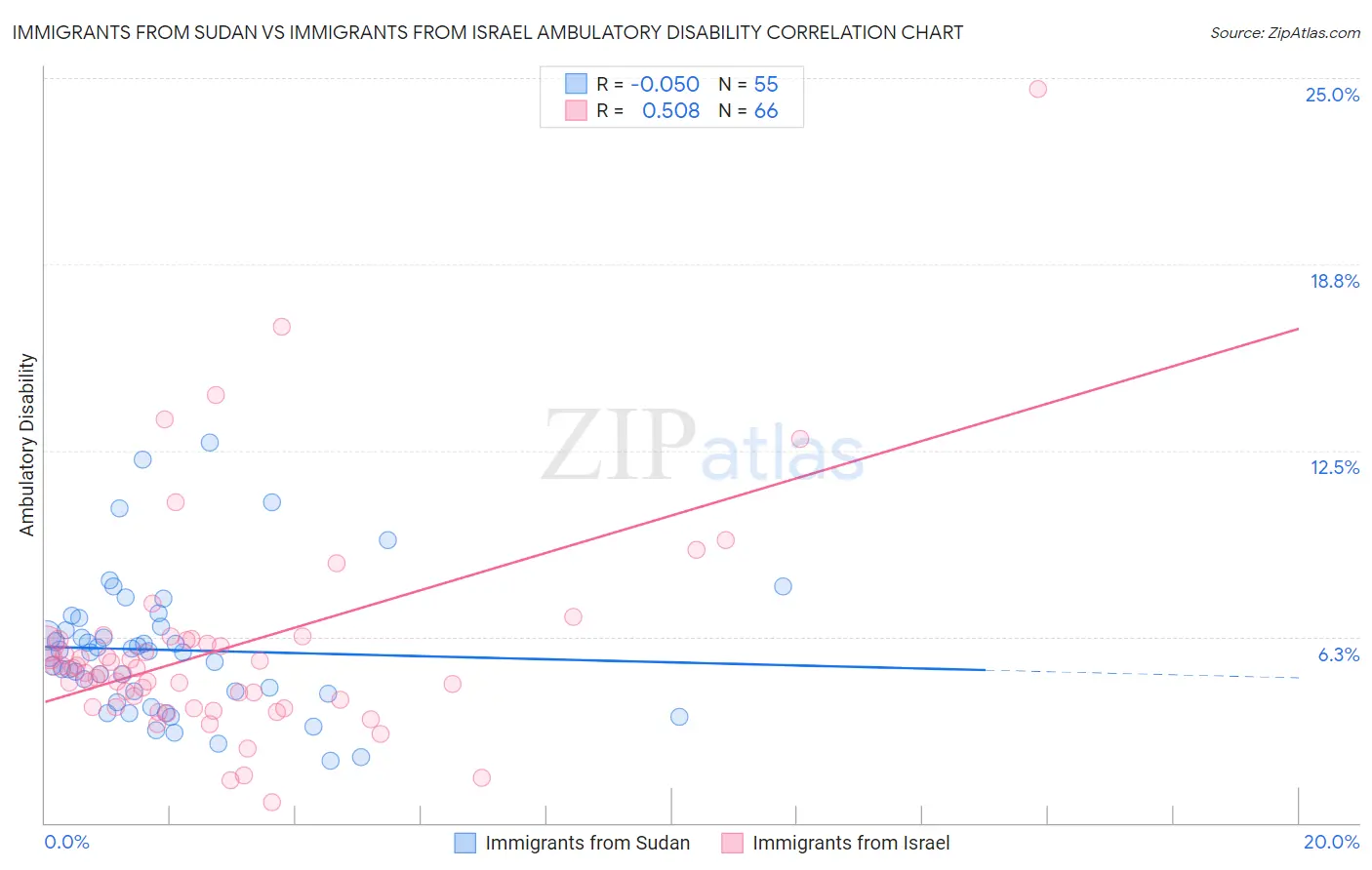 Immigrants from Sudan vs Immigrants from Israel Ambulatory Disability