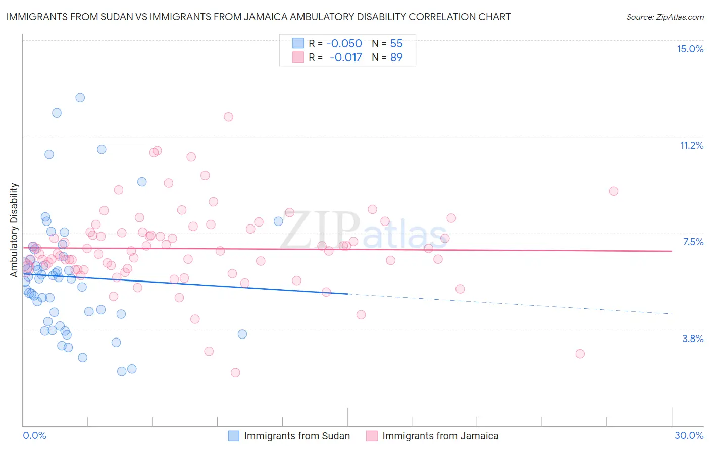 Immigrants from Sudan vs Immigrants from Jamaica Ambulatory Disability