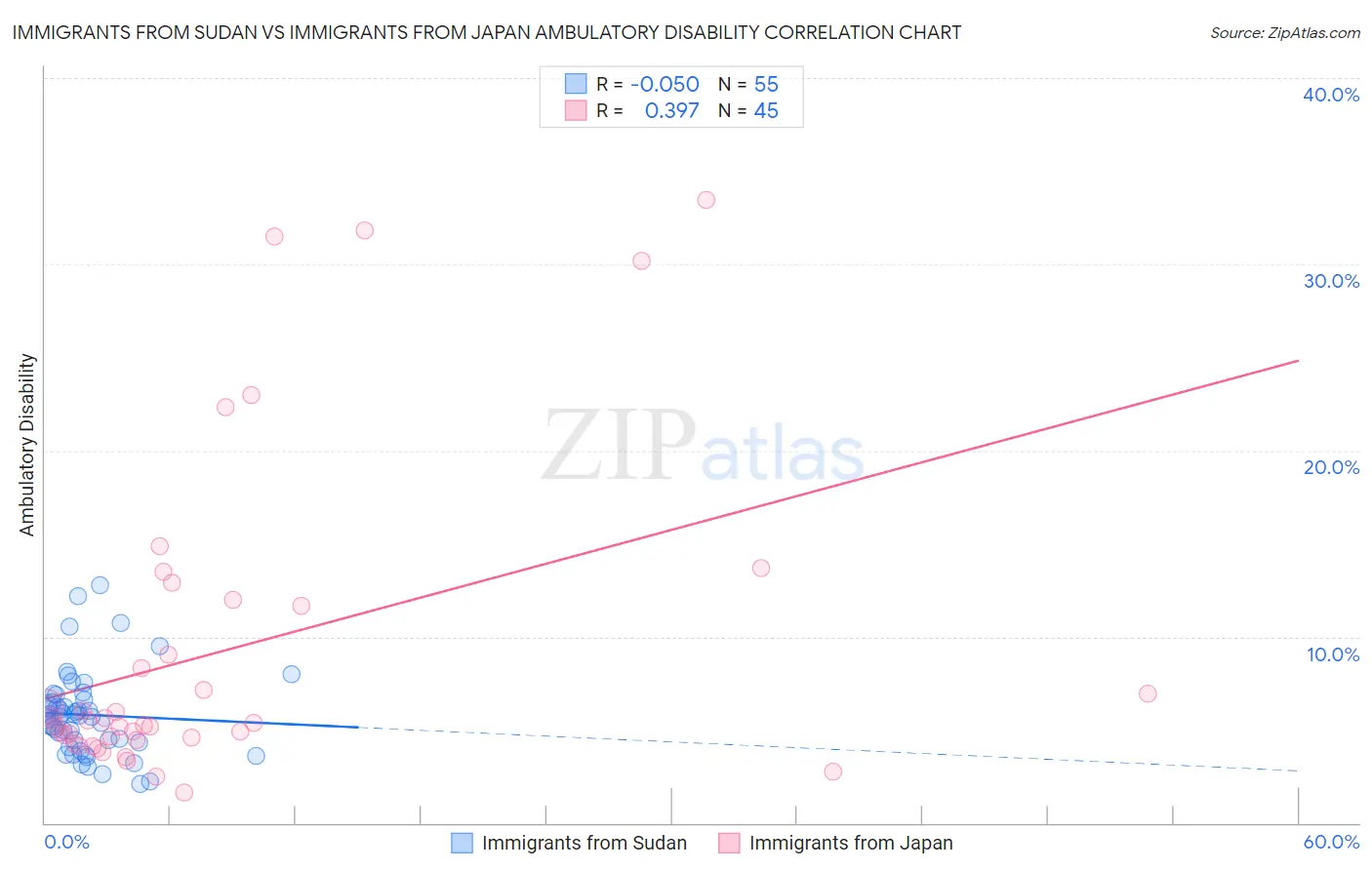 Immigrants from Sudan vs Immigrants from Japan Ambulatory Disability