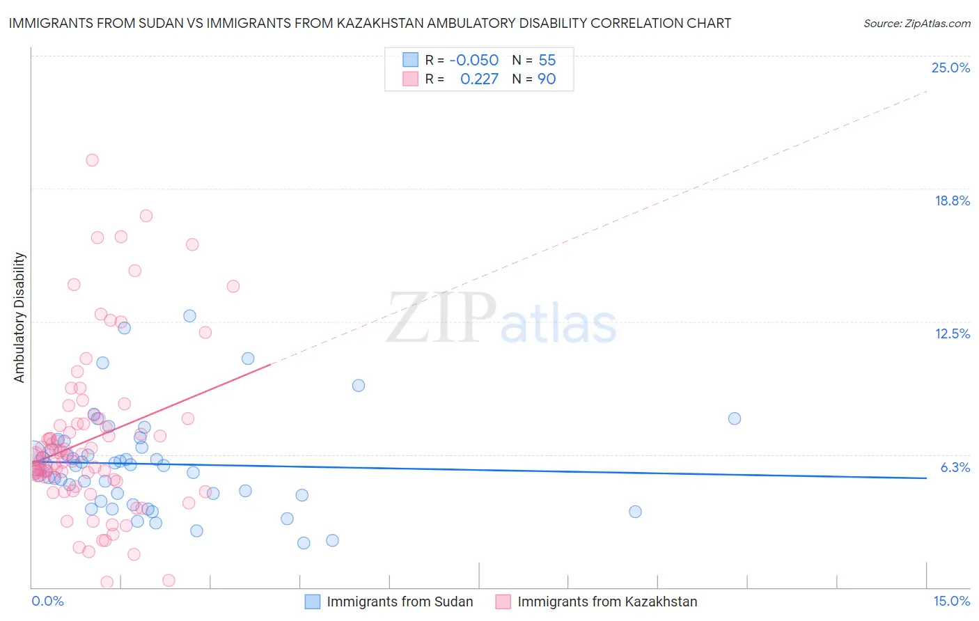 Immigrants from Sudan vs Immigrants from Kazakhstan Ambulatory Disability