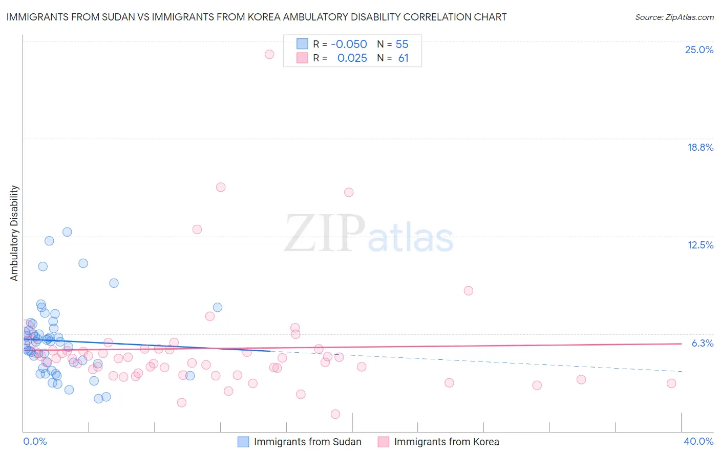 Immigrants from Sudan vs Immigrants from Korea Ambulatory Disability