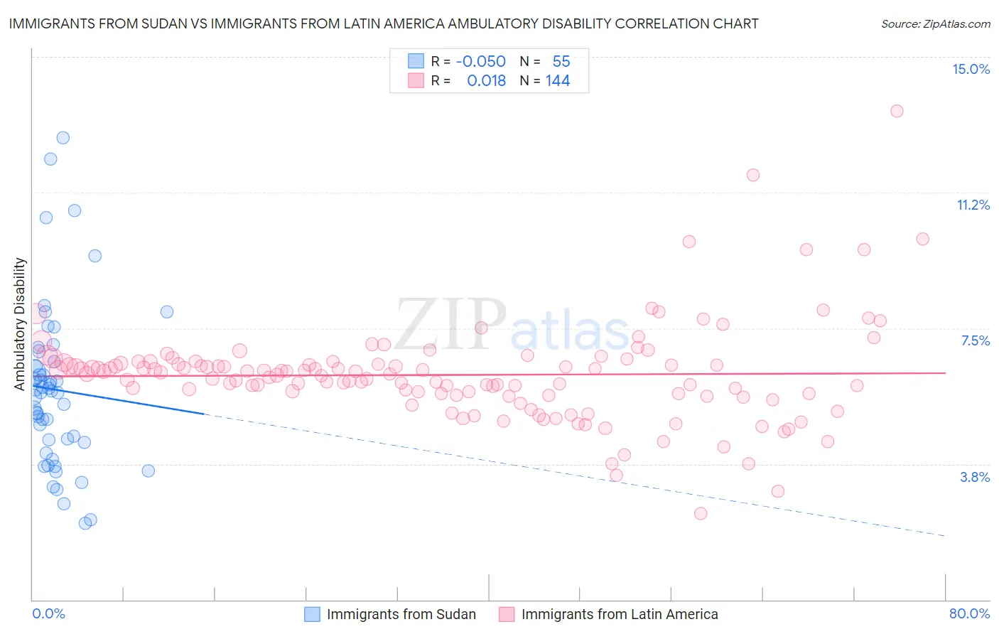 Immigrants from Sudan vs Immigrants from Latin America Ambulatory Disability