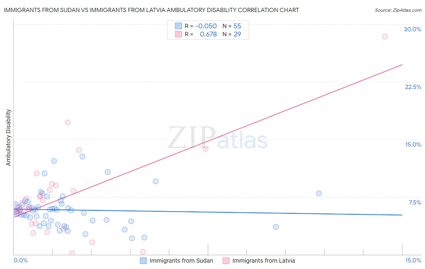 Immigrants from Sudan vs Immigrants from Latvia Ambulatory Disability