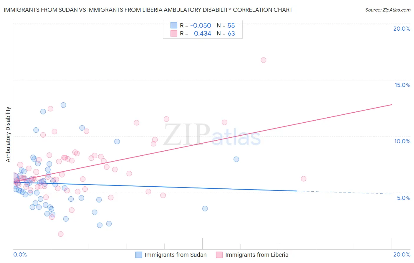 Immigrants from Sudan vs Immigrants from Liberia Ambulatory Disability