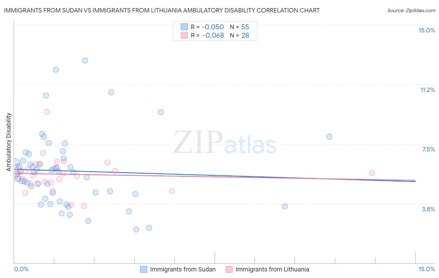 Immigrants from Sudan vs Immigrants from Lithuania Ambulatory Disability