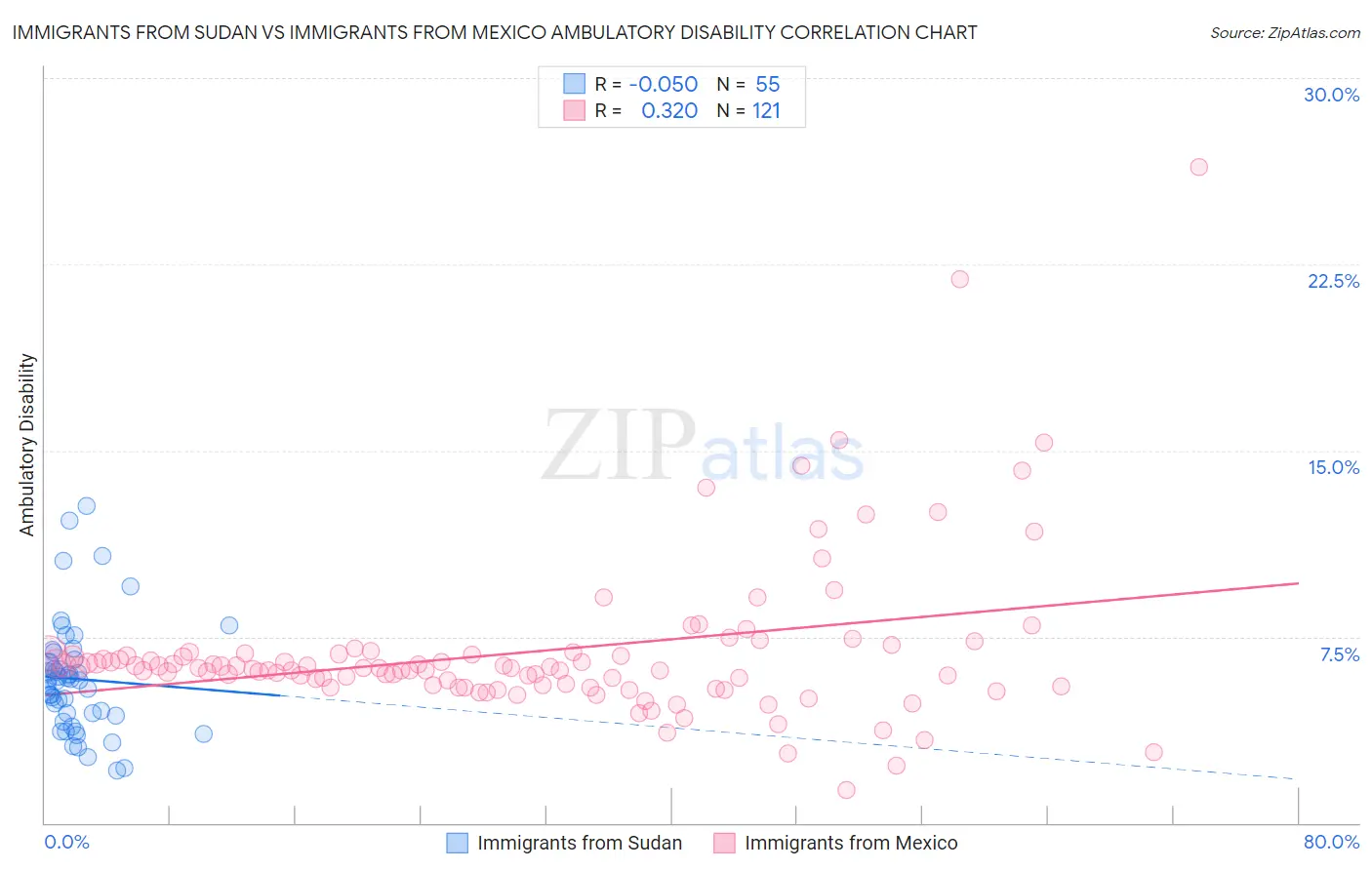 Immigrants from Sudan vs Immigrants from Mexico Ambulatory Disability