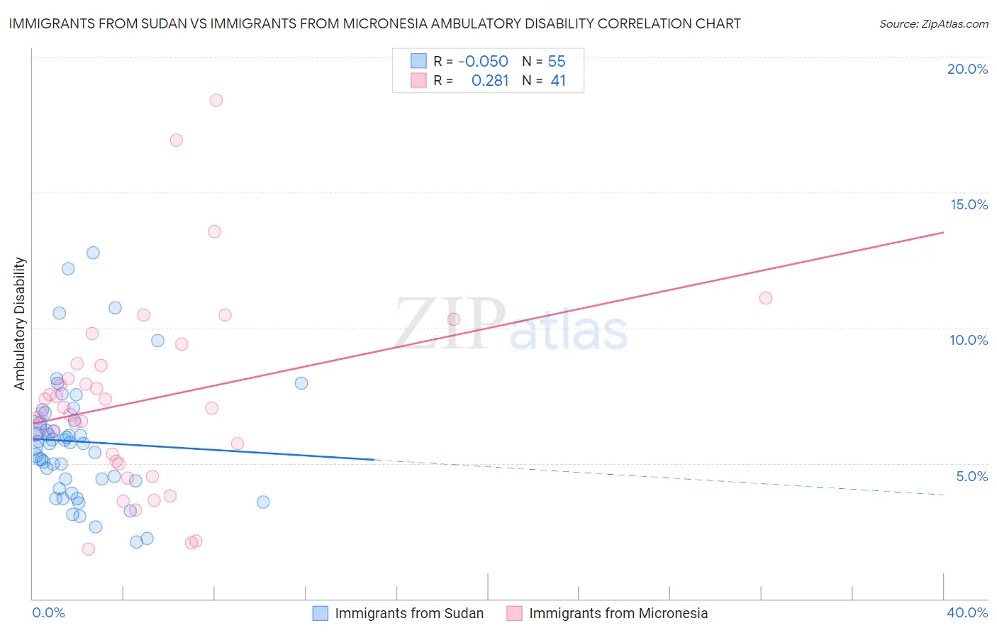 Immigrants from Sudan vs Immigrants from Micronesia Ambulatory Disability