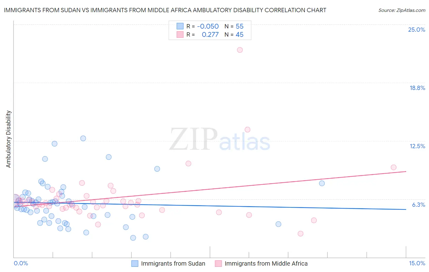 Immigrants from Sudan vs Immigrants from Middle Africa Ambulatory Disability