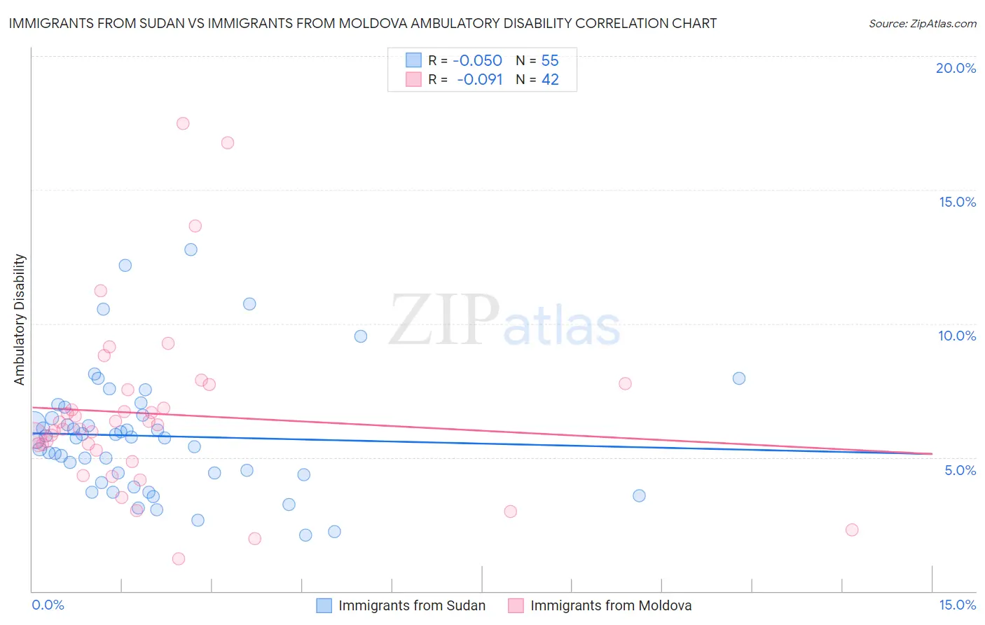 Immigrants from Sudan vs Immigrants from Moldova Ambulatory Disability
