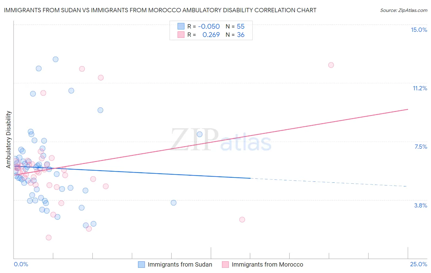 Immigrants from Sudan vs Immigrants from Morocco Ambulatory Disability