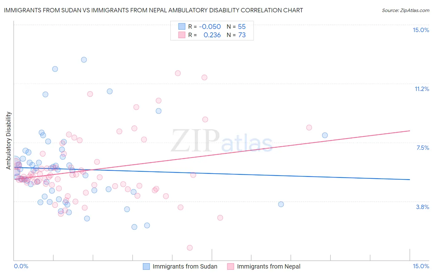 Immigrants from Sudan vs Immigrants from Nepal Ambulatory Disability