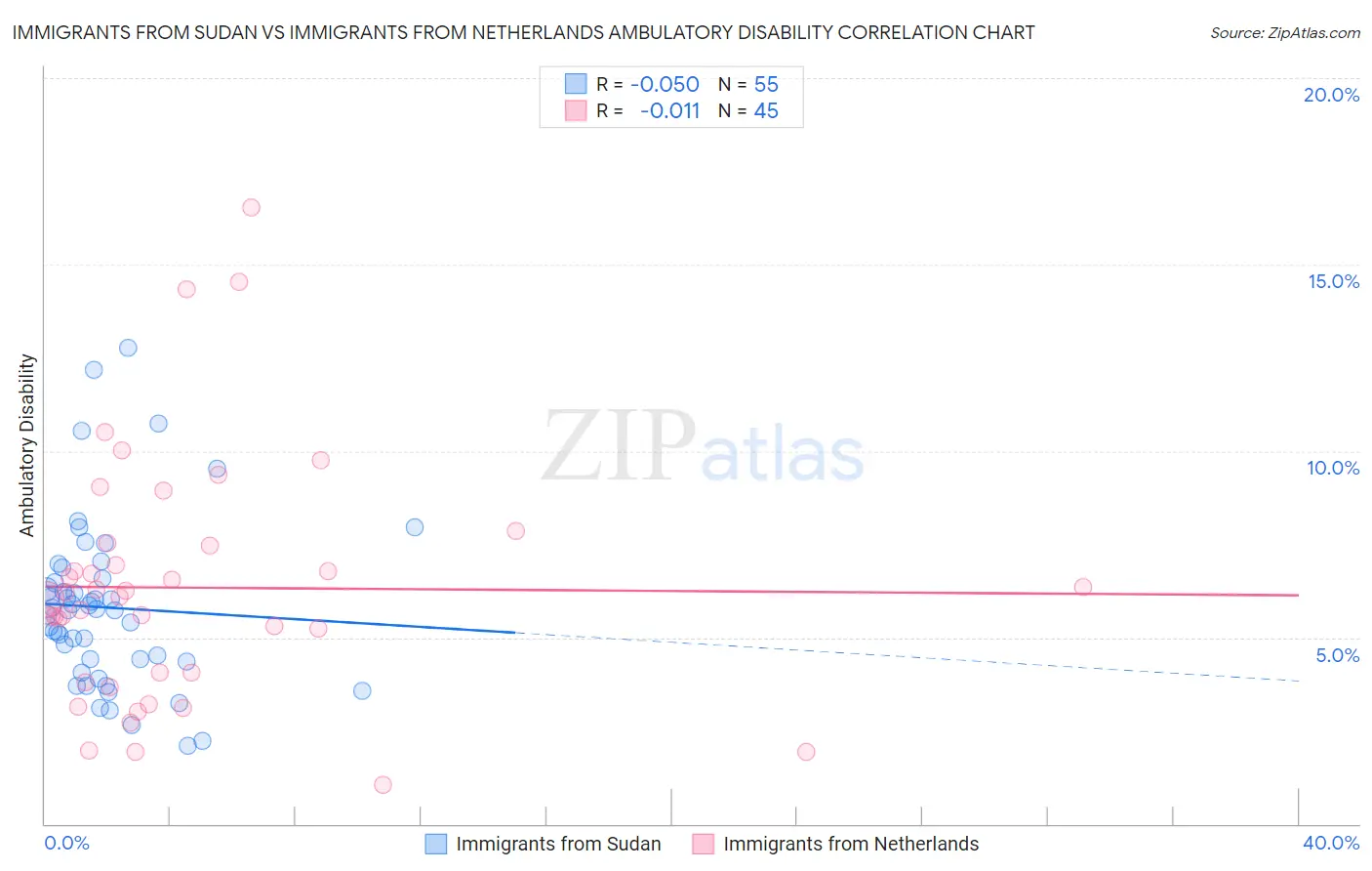 Immigrants from Sudan vs Immigrants from Netherlands Ambulatory Disability