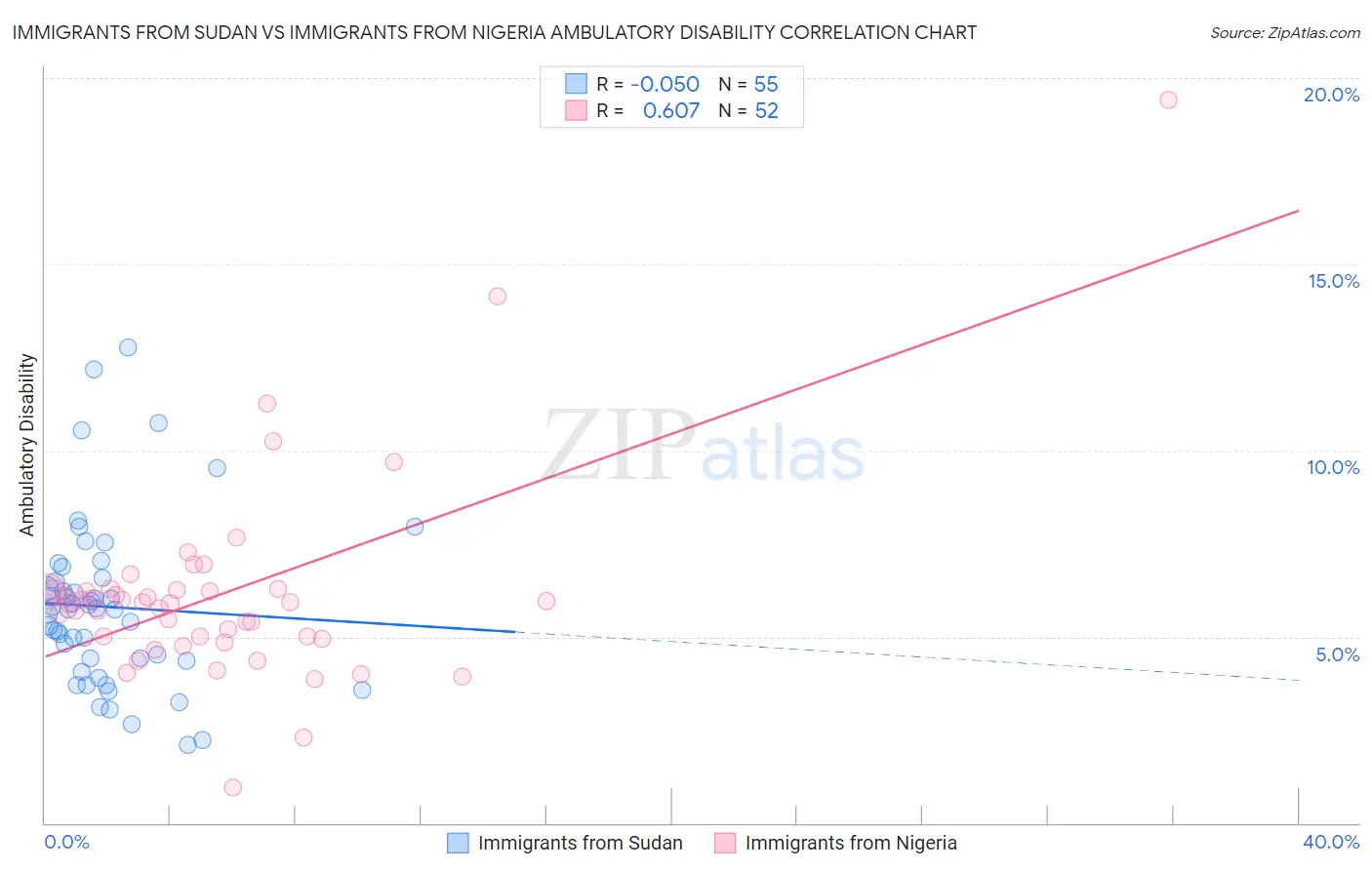 Immigrants from Sudan vs Immigrants from Nigeria Ambulatory Disability