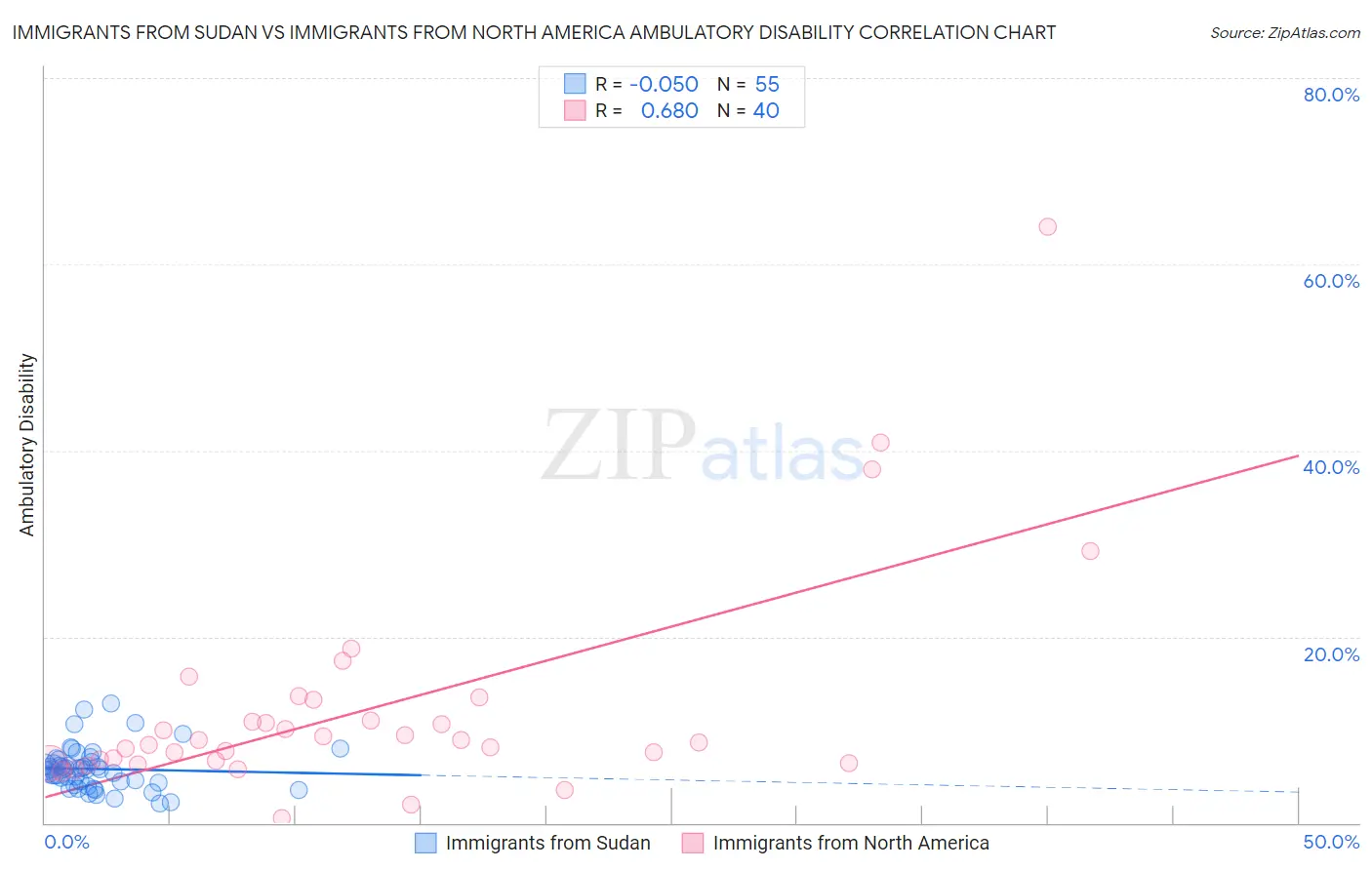 Immigrants from Sudan vs Immigrants from North America Ambulatory Disability