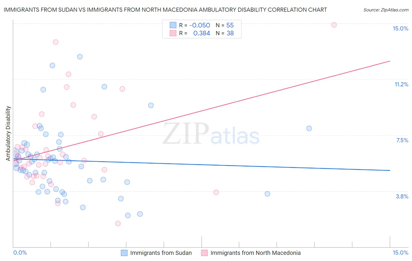 Immigrants from Sudan vs Immigrants from North Macedonia Ambulatory Disability