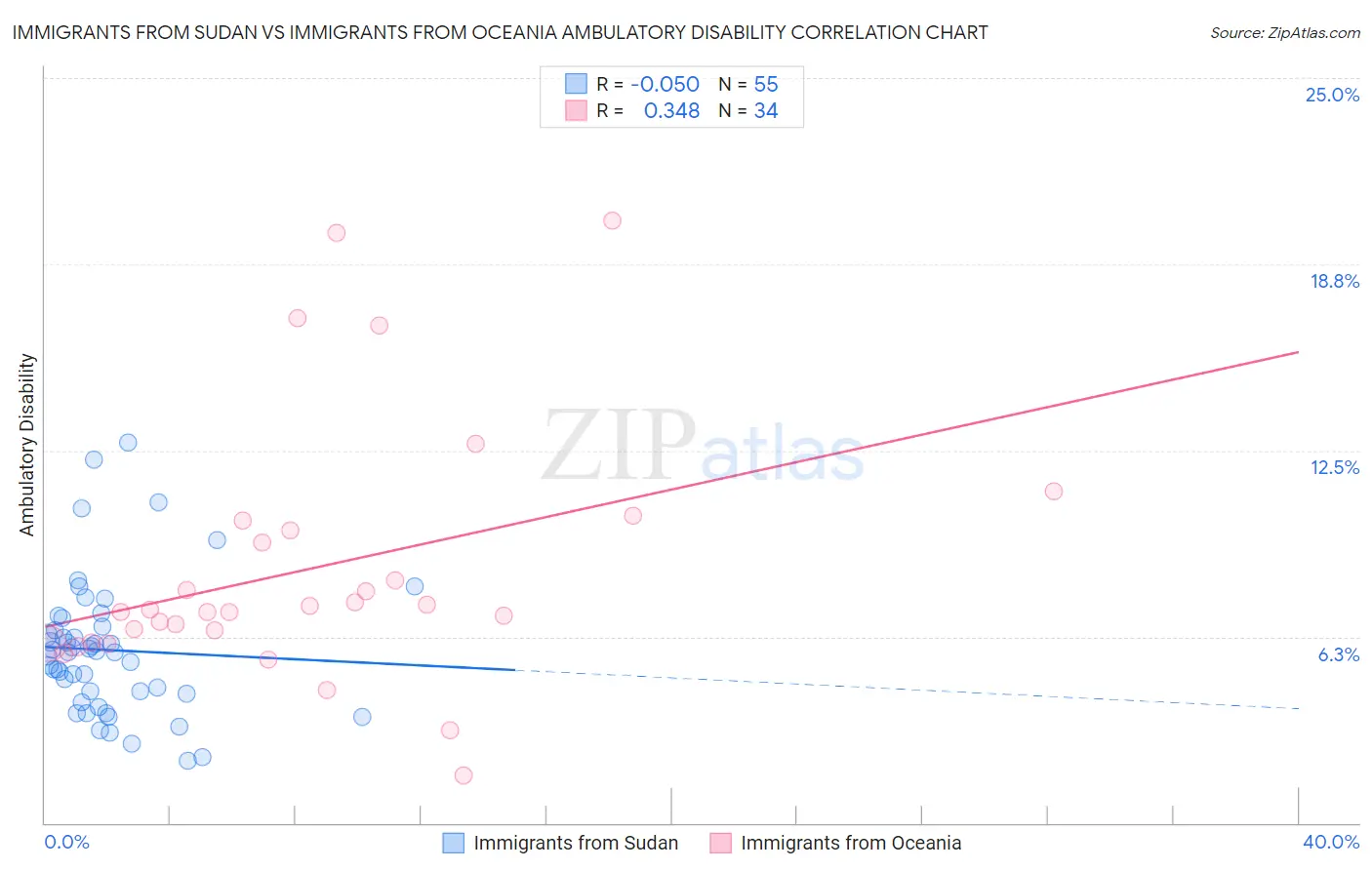 Immigrants from Sudan vs Immigrants from Oceania Ambulatory Disability