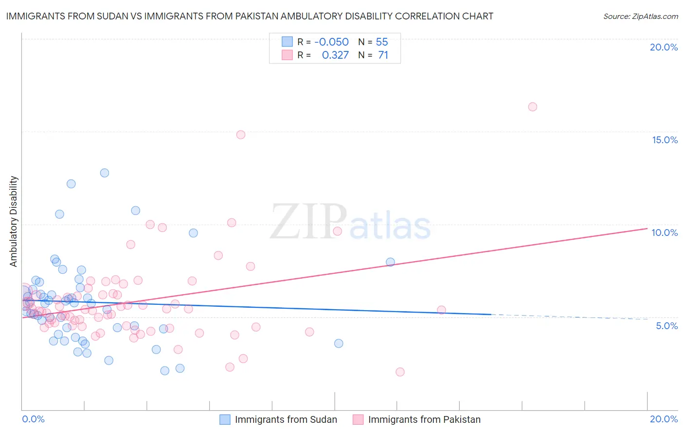 Immigrants from Sudan vs Immigrants from Pakistan Ambulatory Disability