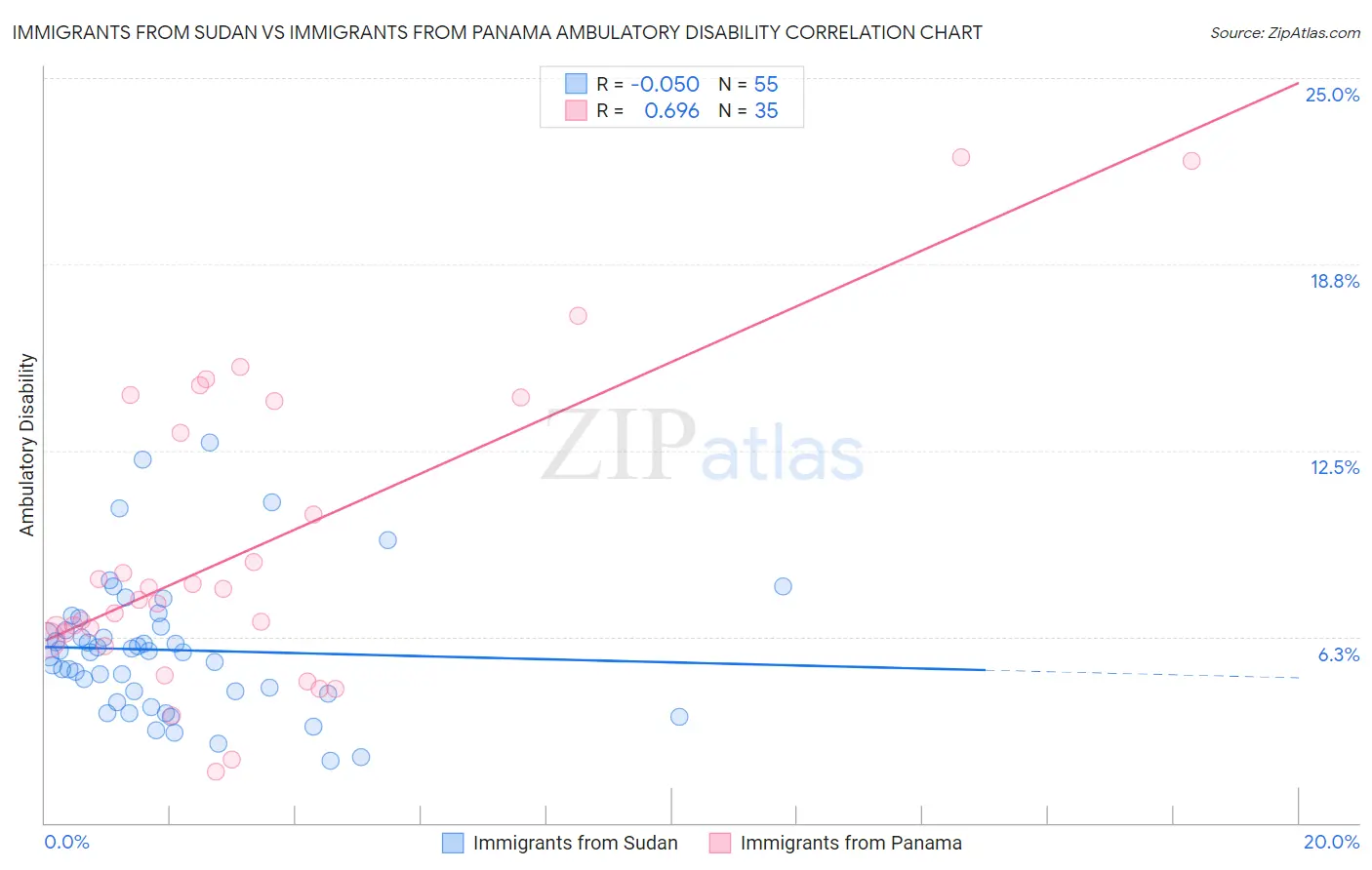 Immigrants from Sudan vs Immigrants from Panama Ambulatory Disability