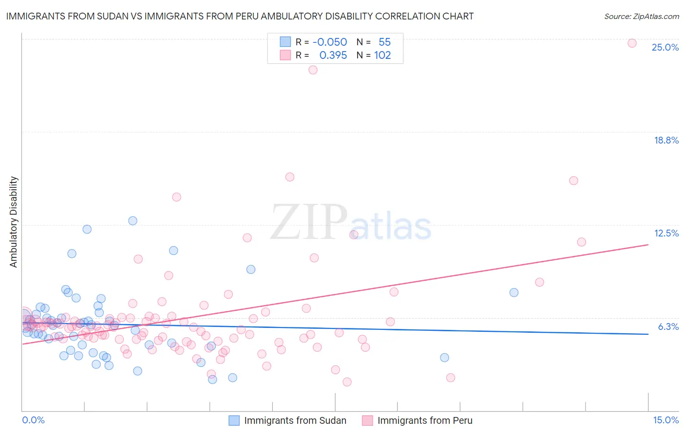 Immigrants from Sudan vs Immigrants from Peru Ambulatory Disability