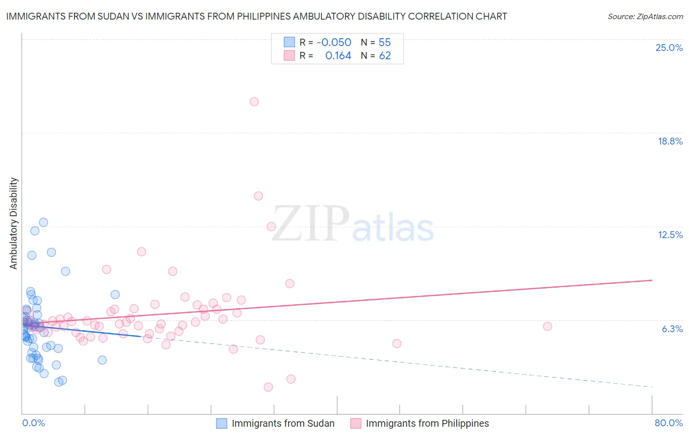 Immigrants from Sudan vs Immigrants from Philippines Ambulatory Disability