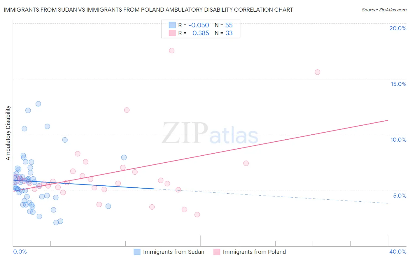 Immigrants from Sudan vs Immigrants from Poland Ambulatory Disability