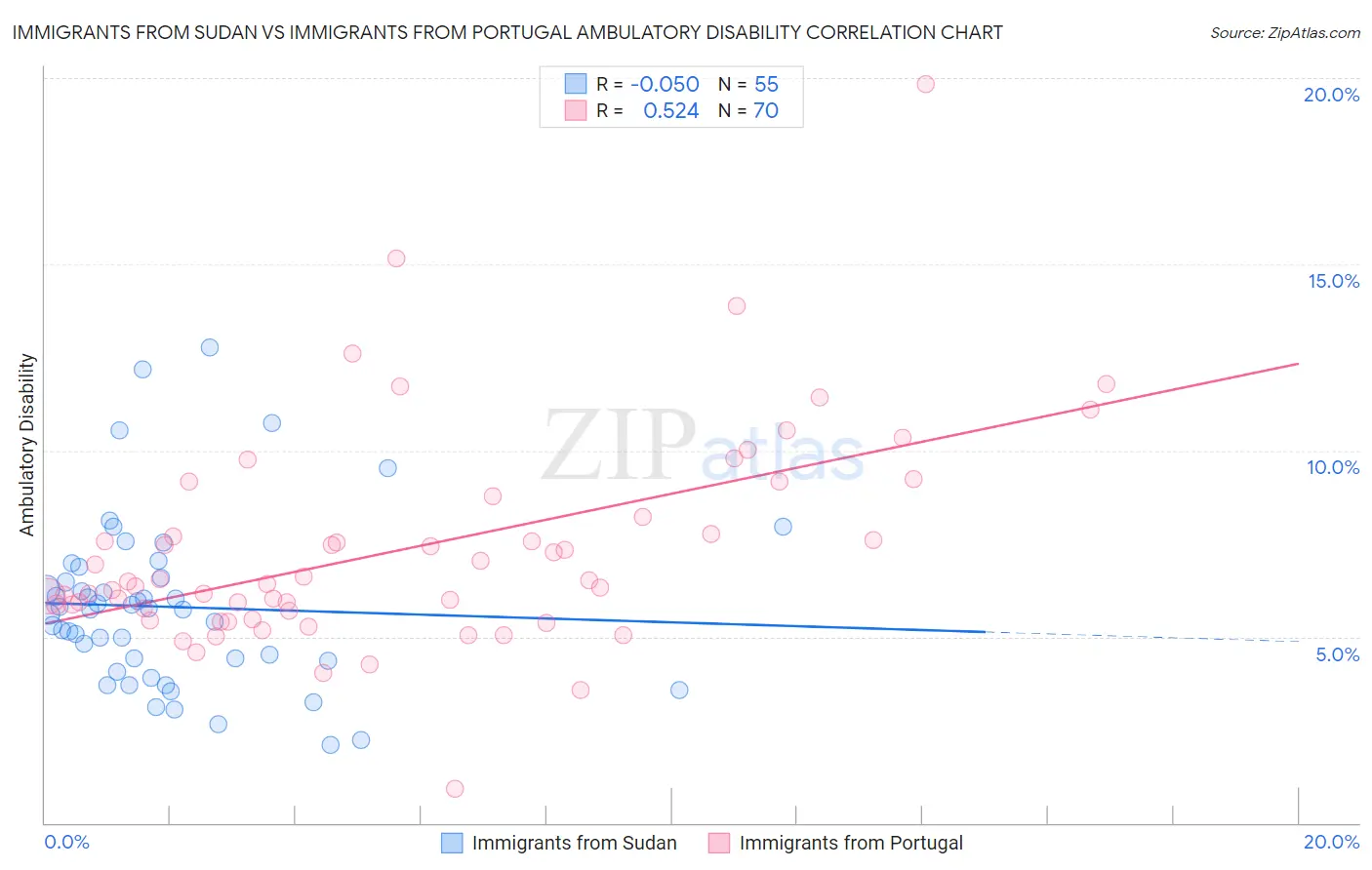 Immigrants from Sudan vs Immigrants from Portugal Ambulatory Disability