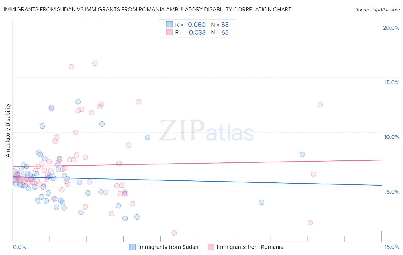 Immigrants from Sudan vs Immigrants from Romania Ambulatory Disability